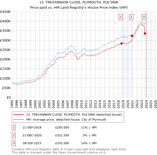 13, TREVANNION CLOSE, PLYMOUTH, PL6 5NW: Price paid vs HM Land Registry's House Price Index