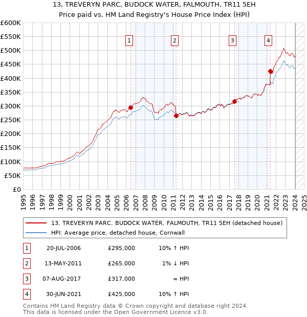 13, TREVERYN PARC, BUDOCK WATER, FALMOUTH, TR11 5EH: Price paid vs HM Land Registry's House Price Index
