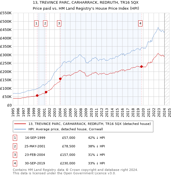 13, TREVINCE PARC, CARHARRACK, REDRUTH, TR16 5QX: Price paid vs HM Land Registry's House Price Index