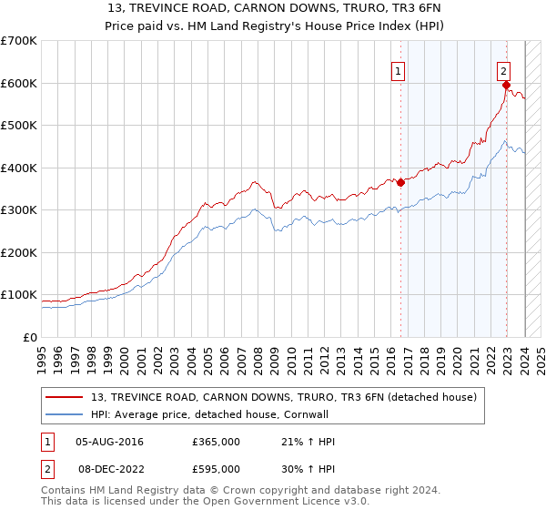 13, TREVINCE ROAD, CARNON DOWNS, TRURO, TR3 6FN: Price paid vs HM Land Registry's House Price Index