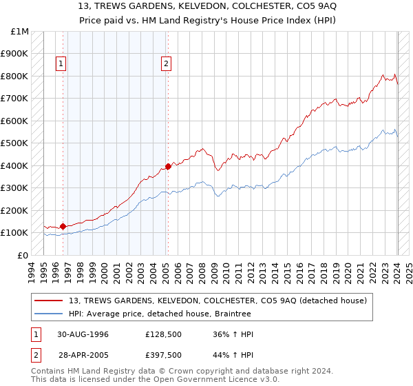 13, TREWS GARDENS, KELVEDON, COLCHESTER, CO5 9AQ: Price paid vs HM Land Registry's House Price Index