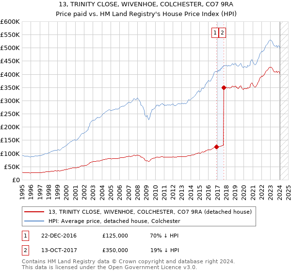 13, TRINITY CLOSE, WIVENHOE, COLCHESTER, CO7 9RA: Price paid vs HM Land Registry's House Price Index