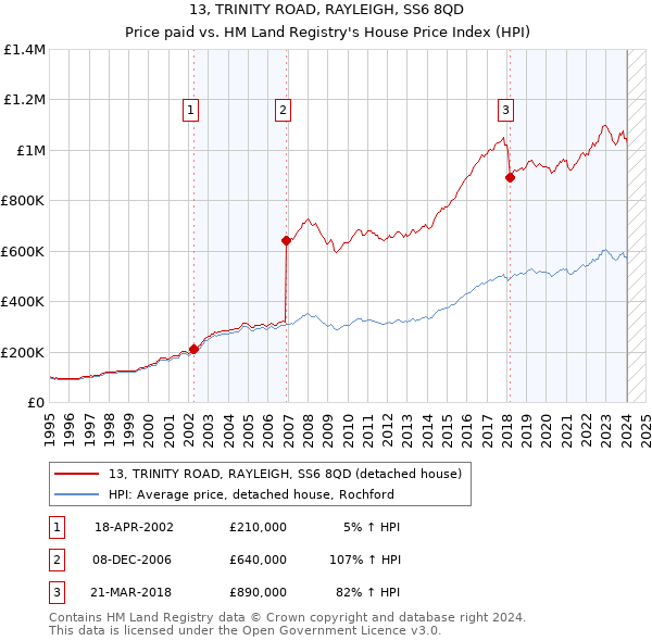 13, TRINITY ROAD, RAYLEIGH, SS6 8QD: Price paid vs HM Land Registry's House Price Index