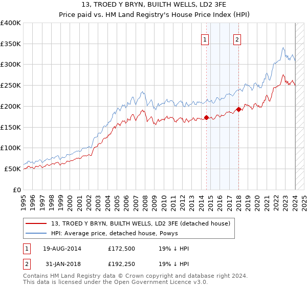 13, TROED Y BRYN, BUILTH WELLS, LD2 3FE: Price paid vs HM Land Registry's House Price Index