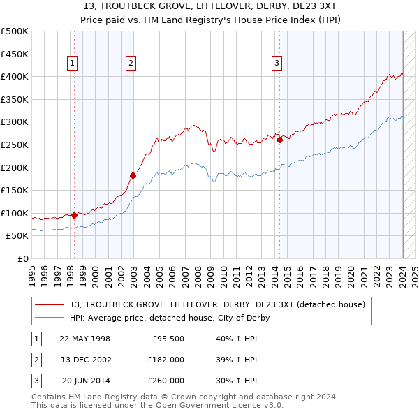 13, TROUTBECK GROVE, LITTLEOVER, DERBY, DE23 3XT: Price paid vs HM Land Registry's House Price Index