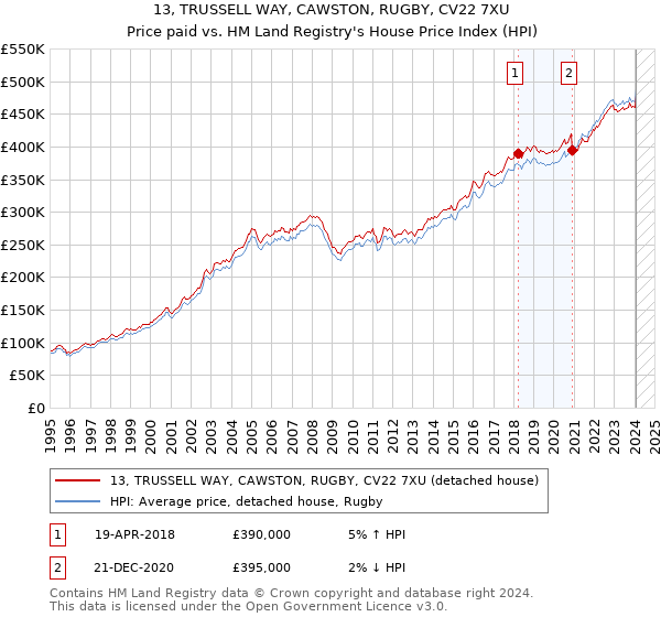13, TRUSSELL WAY, CAWSTON, RUGBY, CV22 7XU: Price paid vs HM Land Registry's House Price Index
