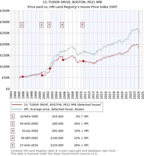 13, TUDOR DRIVE, BOSTON, PE21 9PB: Price paid vs HM Land Registry's House Price Index
