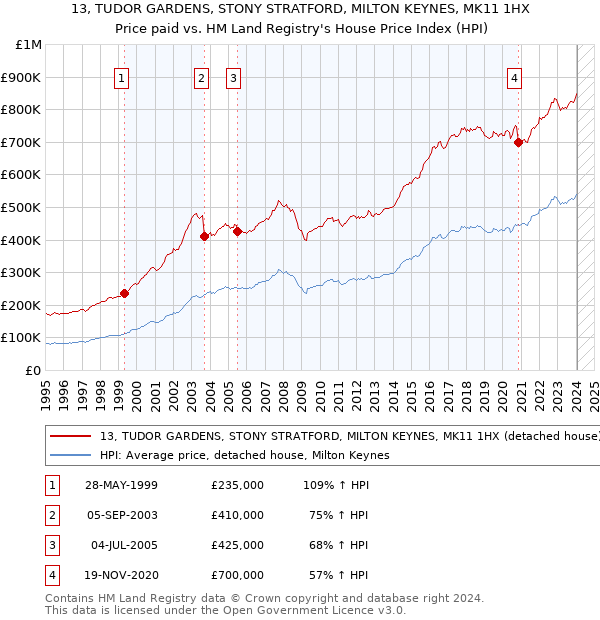 13, TUDOR GARDENS, STONY STRATFORD, MILTON KEYNES, MK11 1HX: Price paid vs HM Land Registry's House Price Index