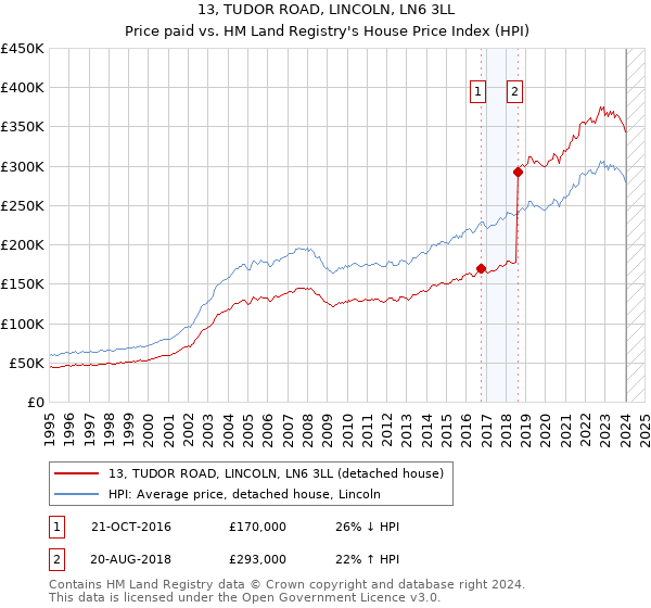 13, TUDOR ROAD, LINCOLN, LN6 3LL: Price paid vs HM Land Registry's House Price Index