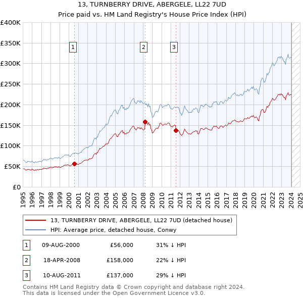 13, TURNBERRY DRIVE, ABERGELE, LL22 7UD: Price paid vs HM Land Registry's House Price Index