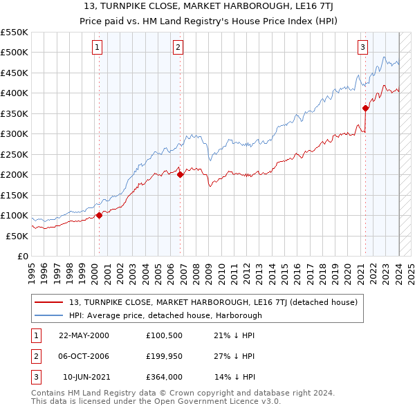 13, TURNPIKE CLOSE, MARKET HARBOROUGH, LE16 7TJ: Price paid vs HM Land Registry's House Price Index