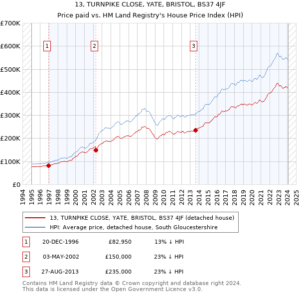 13, TURNPIKE CLOSE, YATE, BRISTOL, BS37 4JF: Price paid vs HM Land Registry's House Price Index