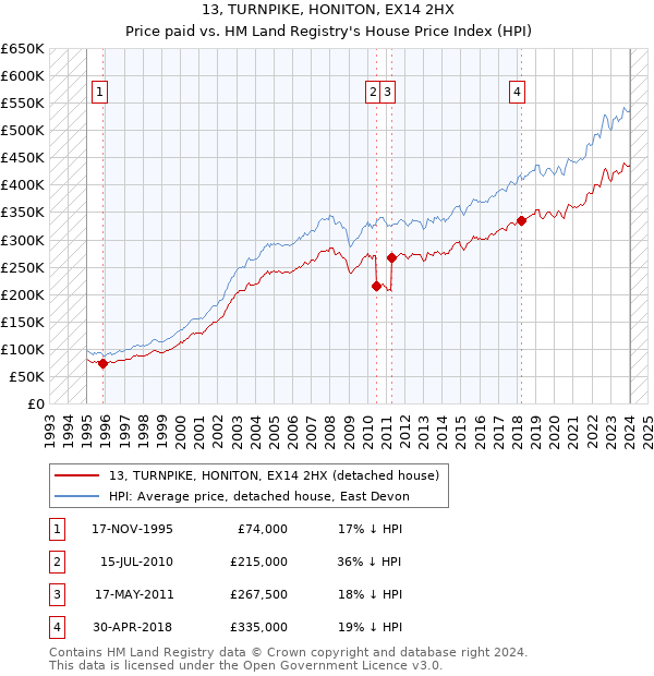 13, TURNPIKE, HONITON, EX14 2HX: Price paid vs HM Land Registry's House Price Index