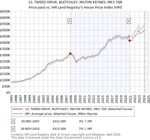 13, TWEED DRIVE, BLETCHLEY, MILTON KEYNES, MK3 7QR: Price paid vs HM Land Registry's House Price Index