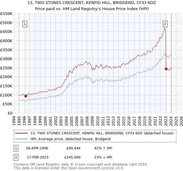 13, TWO STONES CRESCENT, KENFIG HILL, BRIDGEND, CF33 6DZ: Price paid vs HM Land Registry's House Price Index