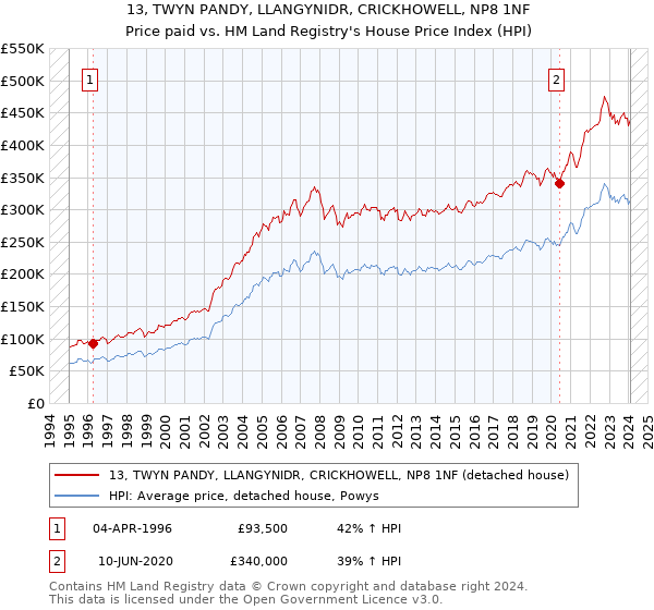 13, TWYN PANDY, LLANGYNIDR, CRICKHOWELL, NP8 1NF: Price paid vs HM Land Registry's House Price Index