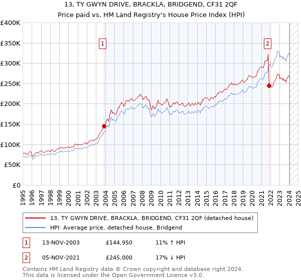 13, TY GWYN DRIVE, BRACKLA, BRIDGEND, CF31 2QF: Price paid vs HM Land Registry's House Price Index