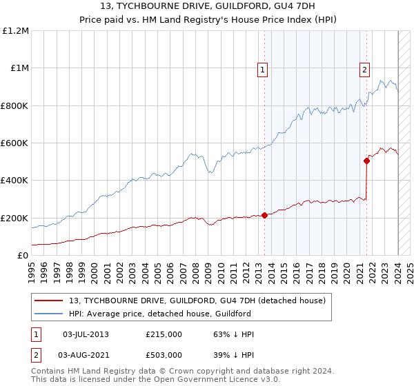 13, TYCHBOURNE DRIVE, GUILDFORD, GU4 7DH: Price paid vs HM Land Registry's House Price Index