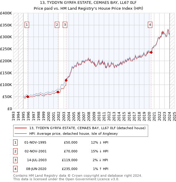 13, TYDDYN GYRFA ESTATE, CEMAES BAY, LL67 0LF: Price paid vs HM Land Registry's House Price Index