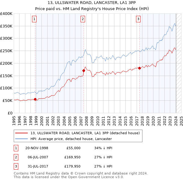 13, ULLSWATER ROAD, LANCASTER, LA1 3PP: Price paid vs HM Land Registry's House Price Index