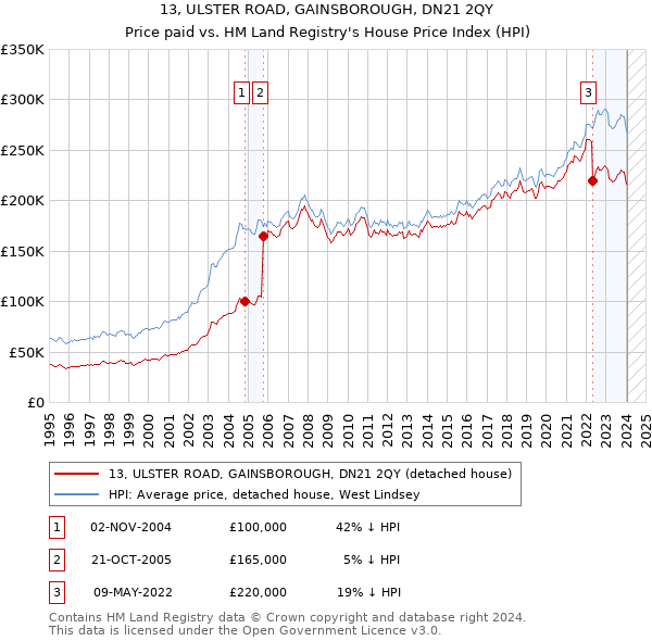 13, ULSTER ROAD, GAINSBOROUGH, DN21 2QY: Price paid vs HM Land Registry's House Price Index