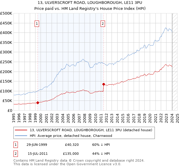 13, ULVERSCROFT ROAD, LOUGHBOROUGH, LE11 3PU: Price paid vs HM Land Registry's House Price Index