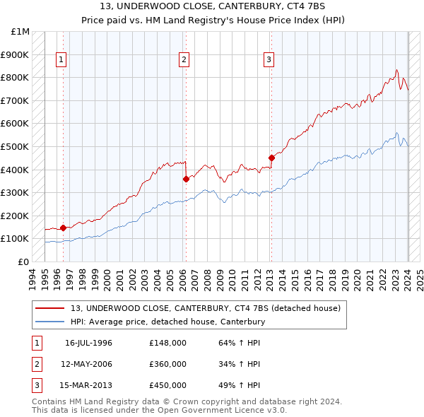 13, UNDERWOOD CLOSE, CANTERBURY, CT4 7BS: Price paid vs HM Land Registry's House Price Index