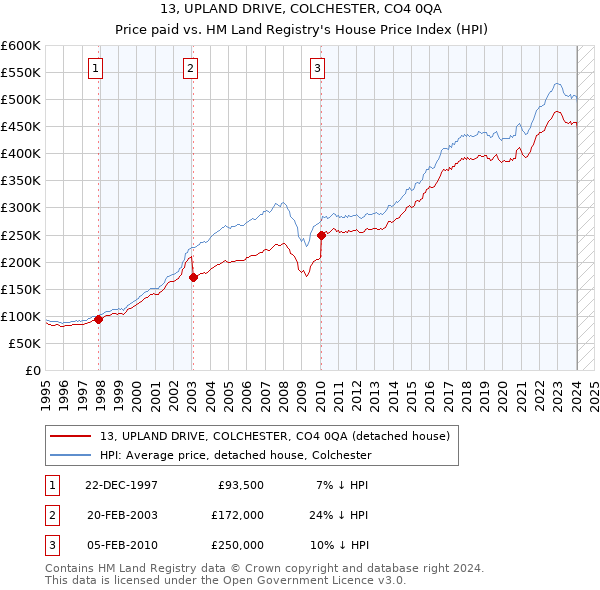13, UPLAND DRIVE, COLCHESTER, CO4 0QA: Price paid vs HM Land Registry's House Price Index