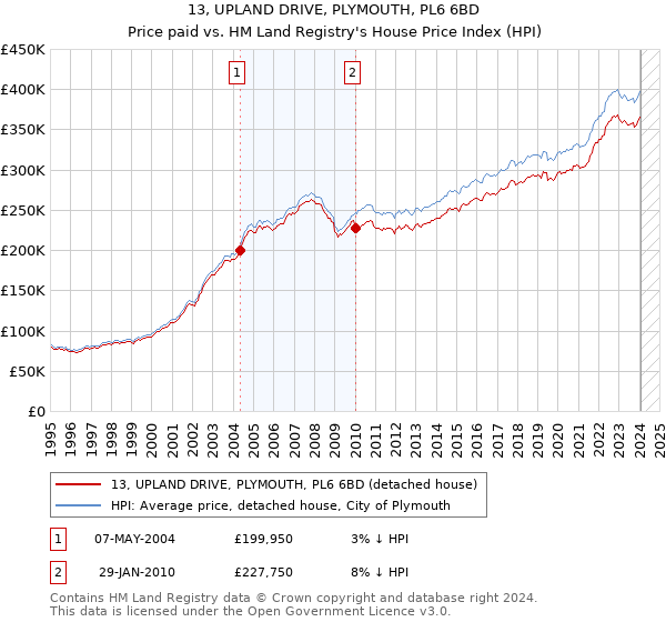 13, UPLAND DRIVE, PLYMOUTH, PL6 6BD: Price paid vs HM Land Registry's House Price Index