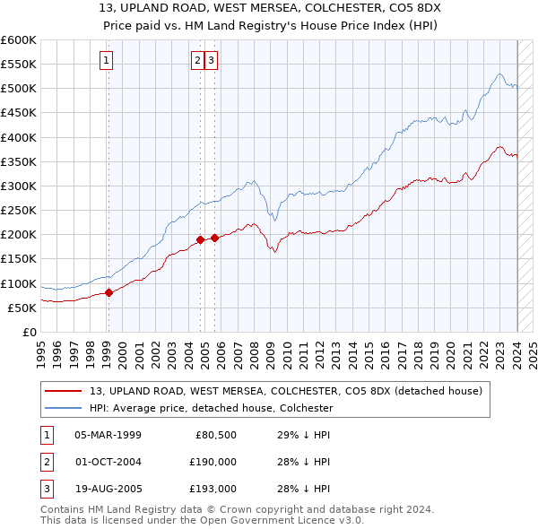 13, UPLAND ROAD, WEST MERSEA, COLCHESTER, CO5 8DX: Price paid vs HM Land Registry's House Price Index