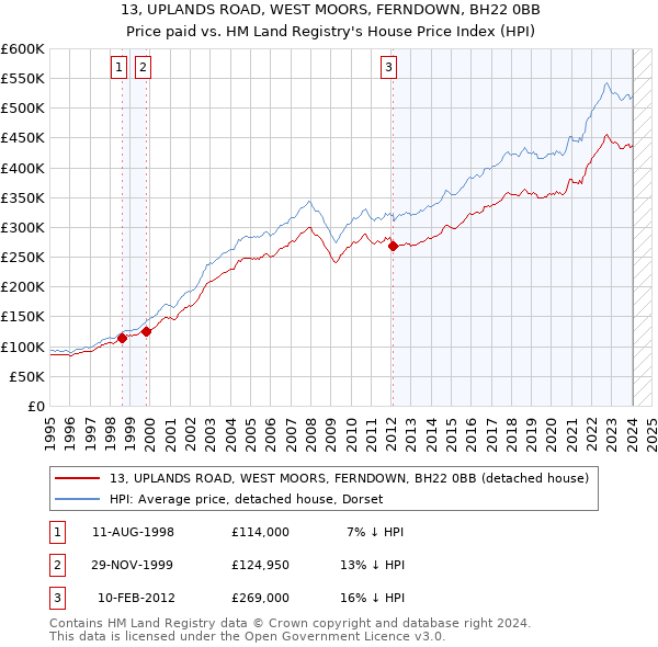13, UPLANDS ROAD, WEST MOORS, FERNDOWN, BH22 0BB: Price paid vs HM Land Registry's House Price Index