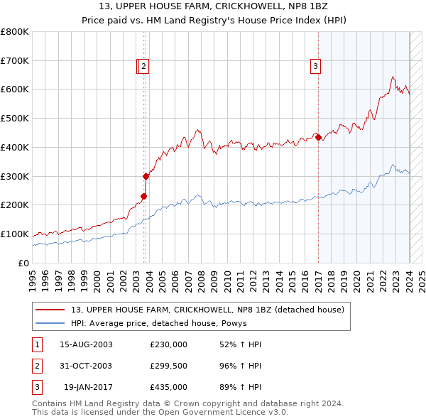 13, UPPER HOUSE FARM, CRICKHOWELL, NP8 1BZ: Price paid vs HM Land Registry's House Price Index