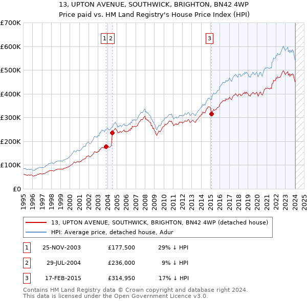 13, UPTON AVENUE, SOUTHWICK, BRIGHTON, BN42 4WP: Price paid vs HM Land Registry's House Price Index