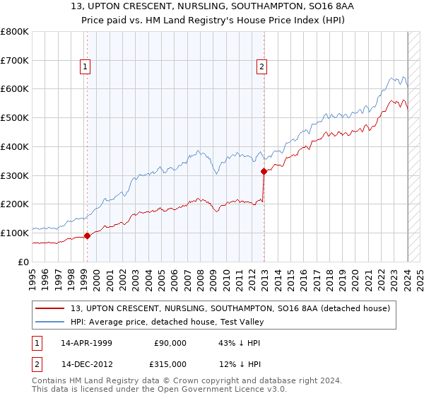 13, UPTON CRESCENT, NURSLING, SOUTHAMPTON, SO16 8AA: Price paid vs HM Land Registry's House Price Index