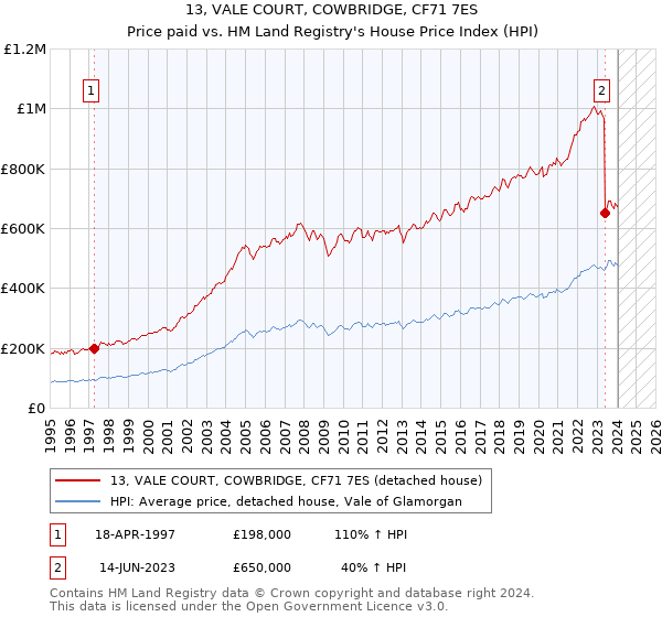 13, VALE COURT, COWBRIDGE, CF71 7ES: Price paid vs HM Land Registry's House Price Index