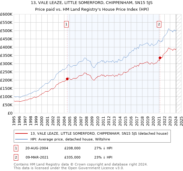 13, VALE LEAZE, LITTLE SOMERFORD, CHIPPENHAM, SN15 5JS: Price paid vs HM Land Registry's House Price Index