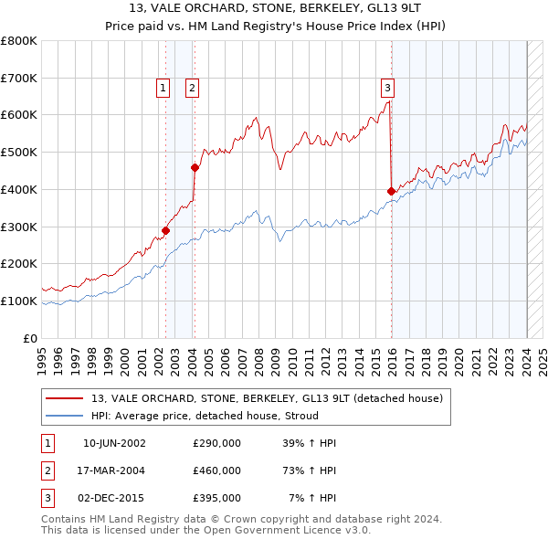 13, VALE ORCHARD, STONE, BERKELEY, GL13 9LT: Price paid vs HM Land Registry's House Price Index