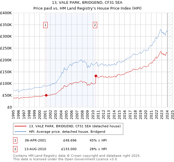 13, VALE PARK, BRIDGEND, CF31 5EA: Price paid vs HM Land Registry's House Price Index