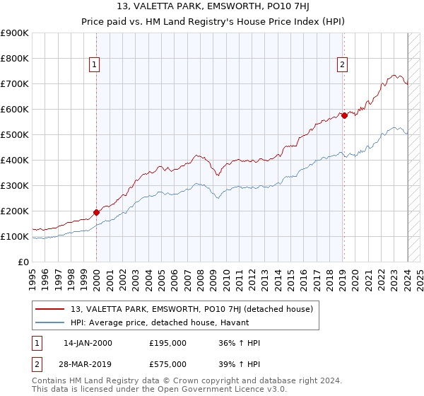 13, VALETTA PARK, EMSWORTH, PO10 7HJ: Price paid vs HM Land Registry's House Price Index