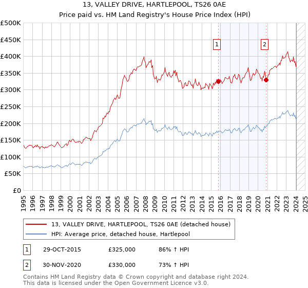 13, VALLEY DRIVE, HARTLEPOOL, TS26 0AE: Price paid vs HM Land Registry's House Price Index