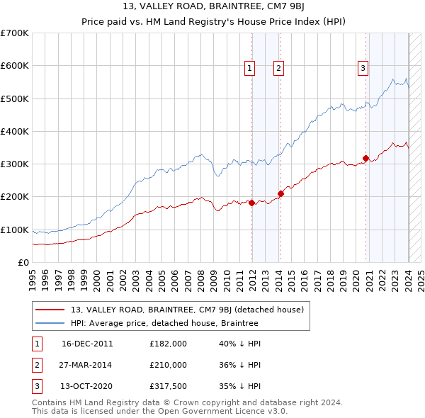 13, VALLEY ROAD, BRAINTREE, CM7 9BJ: Price paid vs HM Land Registry's House Price Index