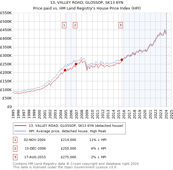 13, VALLEY ROAD, GLOSSOP, SK13 6YN: Price paid vs HM Land Registry's House Price Index