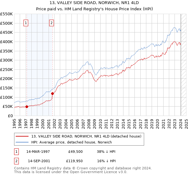 13, VALLEY SIDE ROAD, NORWICH, NR1 4LD: Price paid vs HM Land Registry's House Price Index