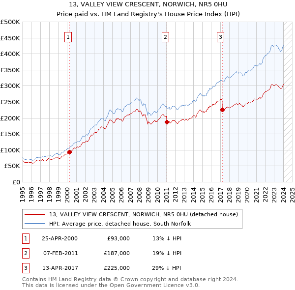 13, VALLEY VIEW CRESCENT, NORWICH, NR5 0HU: Price paid vs HM Land Registry's House Price Index