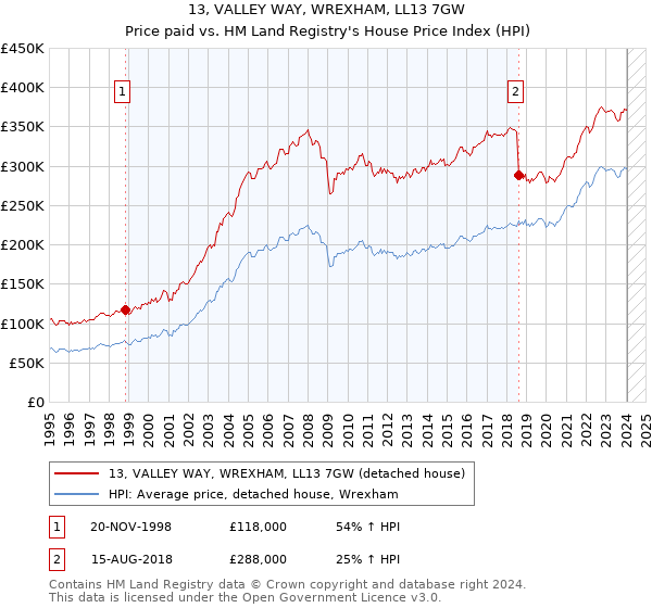 13, VALLEY WAY, WREXHAM, LL13 7GW: Price paid vs HM Land Registry's House Price Index