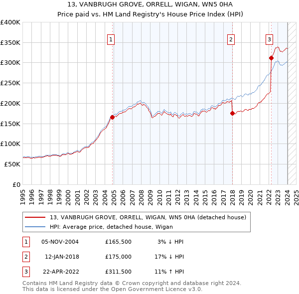 13, VANBRUGH GROVE, ORRELL, WIGAN, WN5 0HA: Price paid vs HM Land Registry's House Price Index
