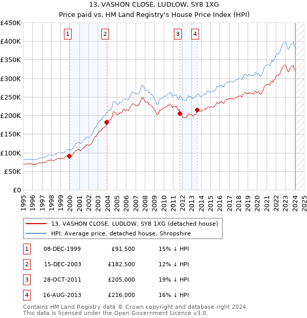 13, VASHON CLOSE, LUDLOW, SY8 1XG: Price paid vs HM Land Registry's House Price Index