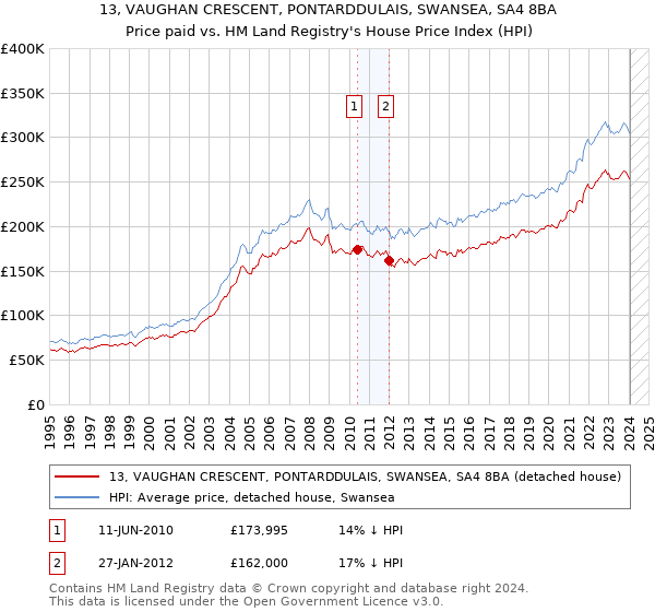13, VAUGHAN CRESCENT, PONTARDDULAIS, SWANSEA, SA4 8BA: Price paid vs HM Land Registry's House Price Index