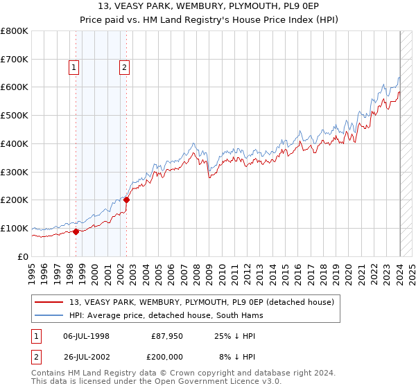 13, VEASY PARK, WEMBURY, PLYMOUTH, PL9 0EP: Price paid vs HM Land Registry's House Price Index