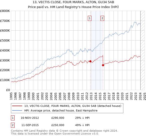 13, VECTIS CLOSE, FOUR MARKS, ALTON, GU34 5AB: Price paid vs HM Land Registry's House Price Index